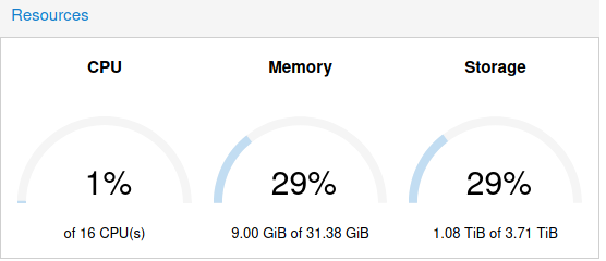 Resource utilization statistics